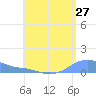 Magens Bay tide chart for Wednesday, July 27, 2022