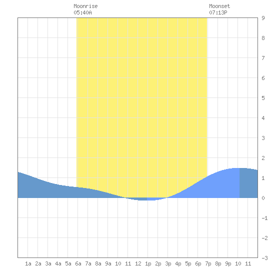 Magens Bay tide chart for Thursday, July 28, 2022