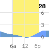 Magens Bay tide chart for Thursday, July 28, 2022