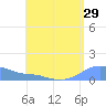 Magens Bay tide chart for Friday, July 29, 2022