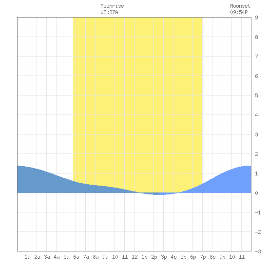 Magens Bay tide chart for Saturday, July 2, 2022