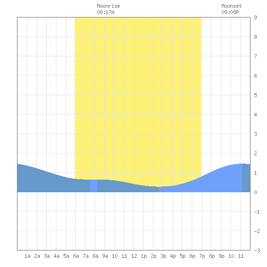 Magens Bay tide chart for Sunday, July 31, 2022