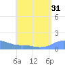 Magens Bay tide chart for Sunday, July 31, 2022