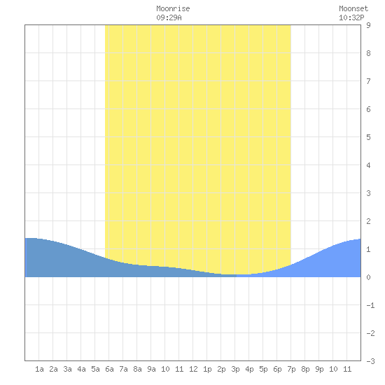 Magens Bay tide chart for Sunday, July 3, 2022