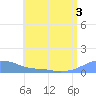 Magens Bay tide chart for Sunday, July 3, 2022