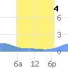 Magens Bay tide chart for Monday, July 4, 2022