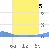 Magens Bay tide chart for Tuesday, July 5, 2022