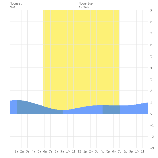 Magens Bay tide chart for Wednesday, July 6, 2022