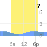 Magens Bay tide chart for Thursday, July 7, 2022