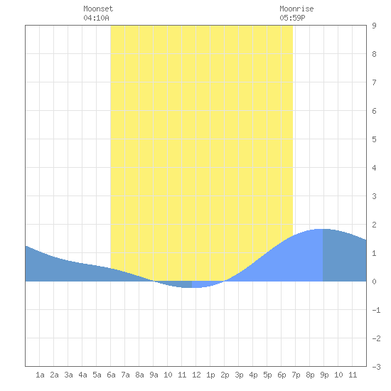 Magens Bay tide chart for Wednesday, August 10, 2022