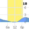 Magens Bay tide chart for Wednesday, August 10, 2022