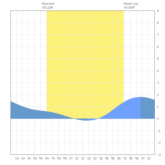 Magens Bay tide chart for Thursday, August 11, 2022