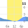 Magens Bay tide chart for Thursday, August 11, 2022