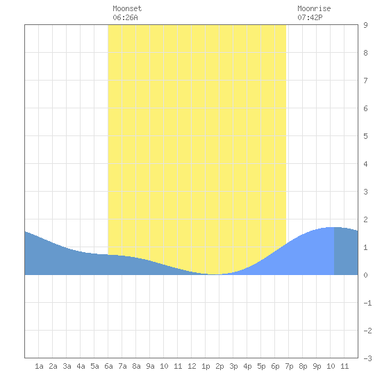 Magens Bay tide chart for Friday, August 12, 2022