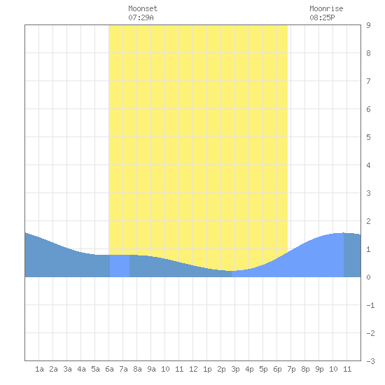Magens Bay tide chart for Saturday, August 13, 2022
