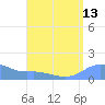 Magens Bay tide chart for Saturday, August 13, 2022