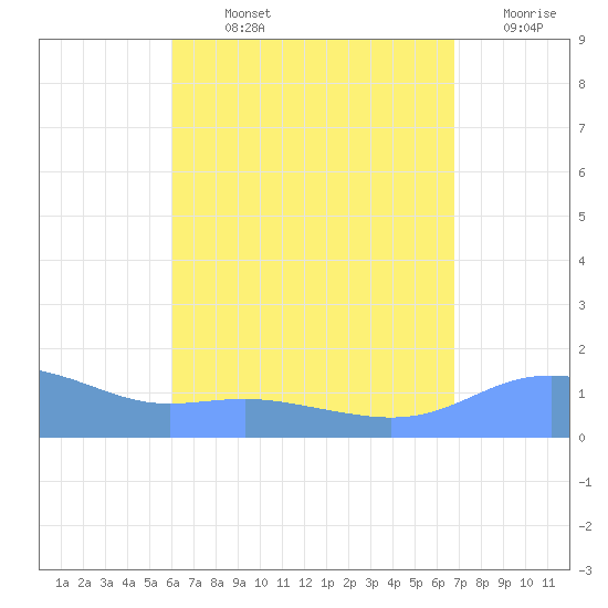 Magens Bay tide chart for Sunday, August 14, 2022