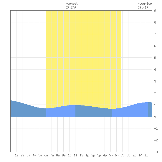 Magens Bay tide chart for Monday, August 15, 2022