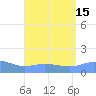 Magens Bay tide chart for Monday, August 15, 2022