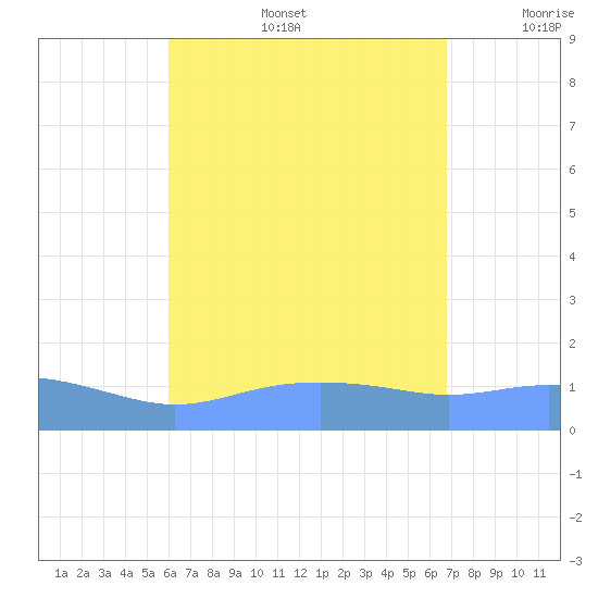 Magens Bay tide chart for Tuesday, August 16, 2022