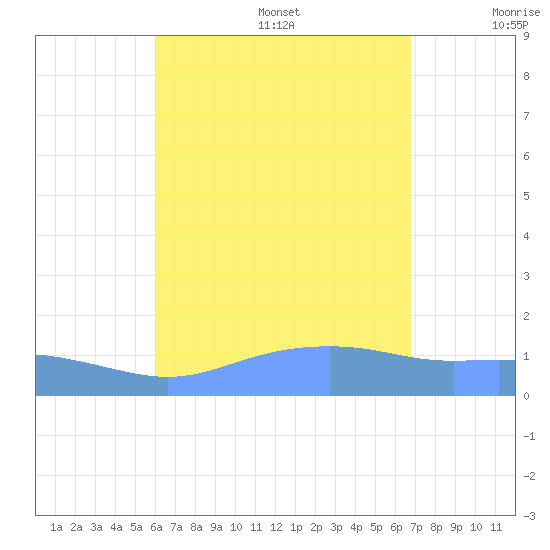 Magens Bay tide chart for Wednesday, August 17, 2022
