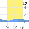Magens Bay tide chart for Wednesday, August 17, 2022