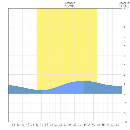 Magens Bay tide chart for Thursday, August 18, 2022