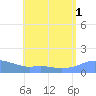 Magens Bay tide chart for Monday, August 1, 2022