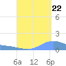 Magens Bay tide chart for Monday, August 22, 2022