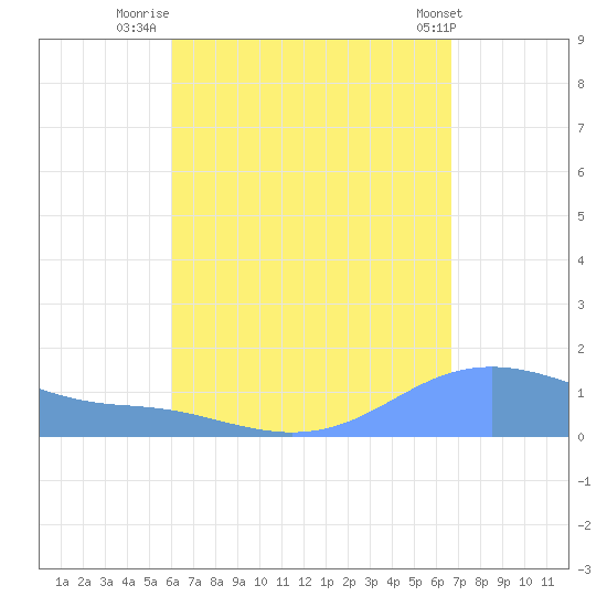 Magens Bay tide chart for Wednesday, August 24, 2022