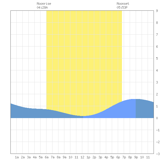 Magens Bay tide chart for Thursday, August 25, 2022