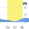 Magens Bay tide chart for Thursday, August 25, 2022