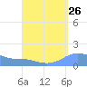 Magens Bay tide chart for Friday, August 26, 2022