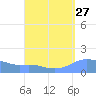 Magens Bay tide chart for Saturday, August 27, 2022