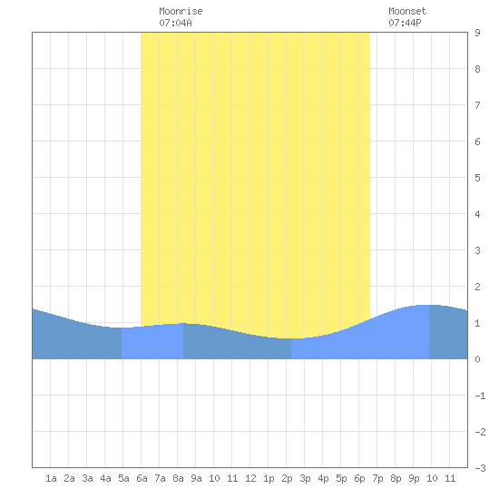 Magens Bay tide chart for Sunday, August 28, 2022