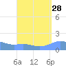 Magens Bay tide chart for Sunday, August 28, 2022