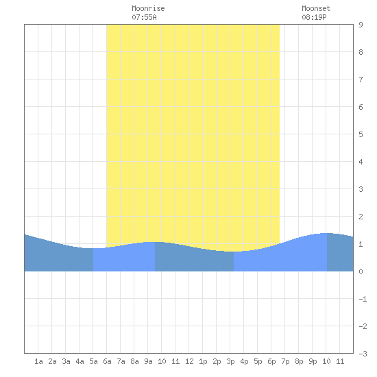Magens Bay tide chart for Monday, August 29, 2022
