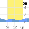 Magens Bay tide chart for Monday, August 29, 2022