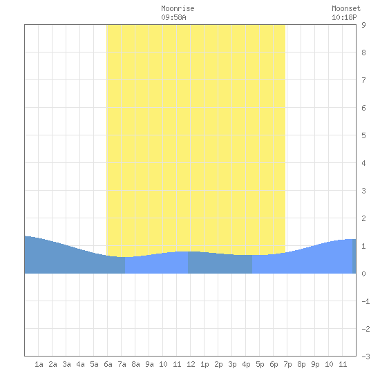Magens Bay tide chart for Tuesday, August 2, 2022