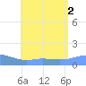 Magens Bay tide chart for Tuesday, August 2, 2022