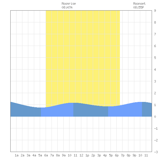 Magens Bay tide chart for Tuesday, August 30, 2022
