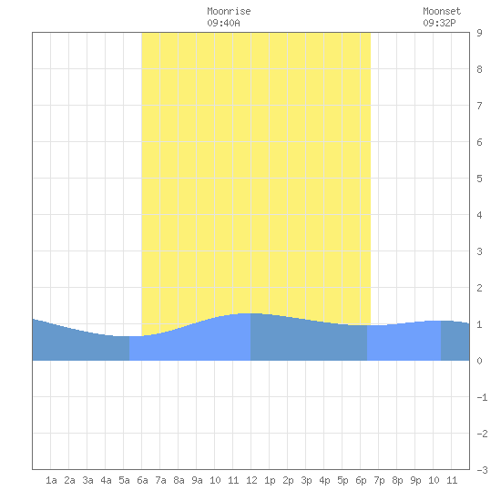 Magens Bay tide chart for Wednesday, August 31, 2022