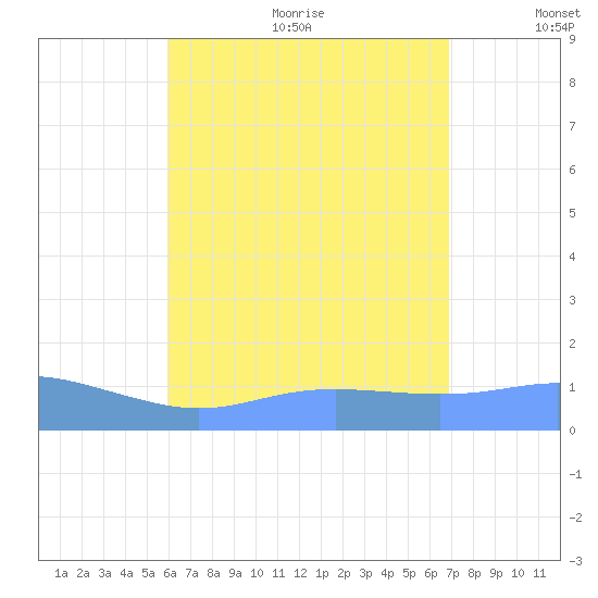 Magens Bay tide chart for Wednesday, August 3, 2022