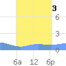 Magens Bay tide chart for Wednesday, August 3, 2022