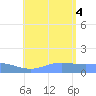 Magens Bay tide chart for Thursday, August 4, 2022
