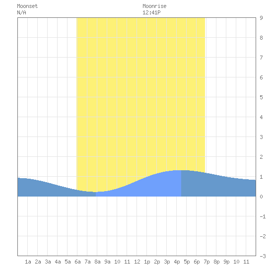 Magens Bay tide chart for Friday, August 5, 2022