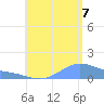 Magens Bay tide chart for Sunday, August 7, 2022