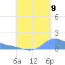 Magens Bay tide chart for Tuesday, August 9, 2022
