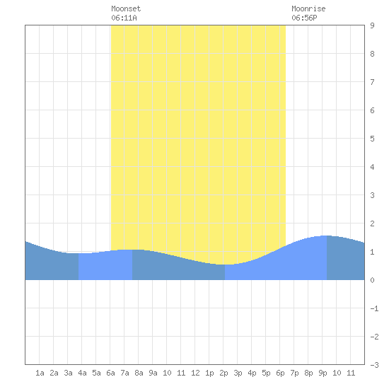 Magens Bay tide chart for Saturday, September 10, 2022