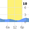 Magens Bay tide chart for Saturday, September 10, 2022